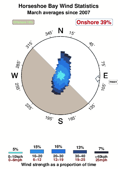 Horseshoe bay 2.wind.statistics.march