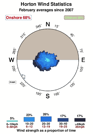 Horton.wind.statistics.february