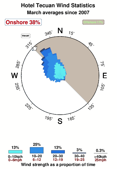 Hotel tecuan.wind.statistics.march