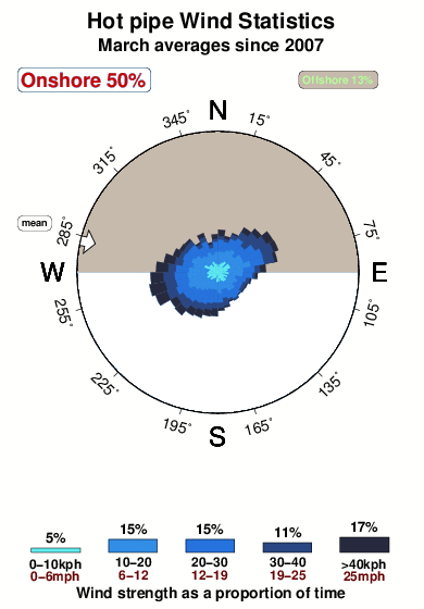 Hotpipe.wind.statistics.march