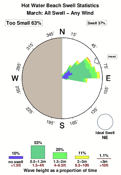 Hotwater beach.surf.statistics.march