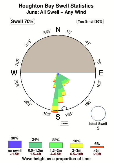 Houghton bay.surf.statistics.june