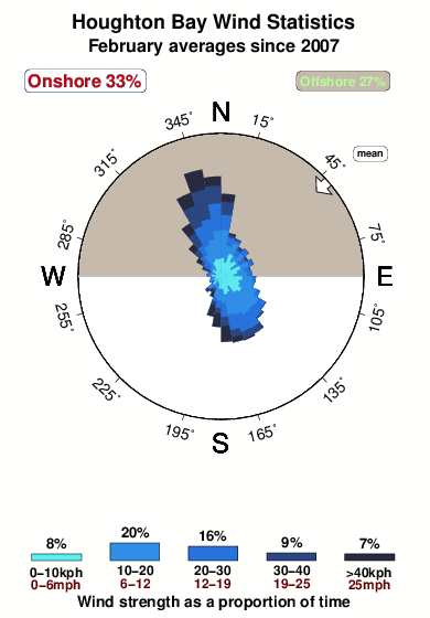 Houghton bay.wind.statistics.february