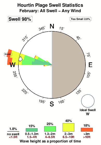Hourtin plage.surf.statistics.february
