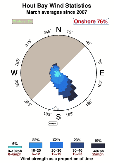 Hout bay.wind.statistics.march