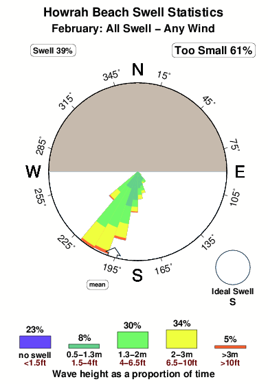 Howrah beach.surf.statistics.february