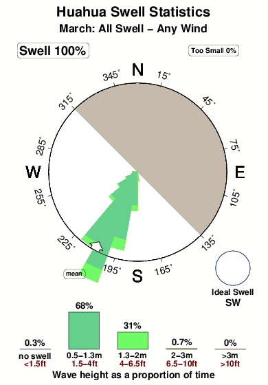 Huahua.surf.statistics.march