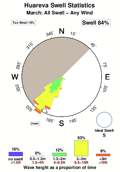 Huareva.surf.statistics.march