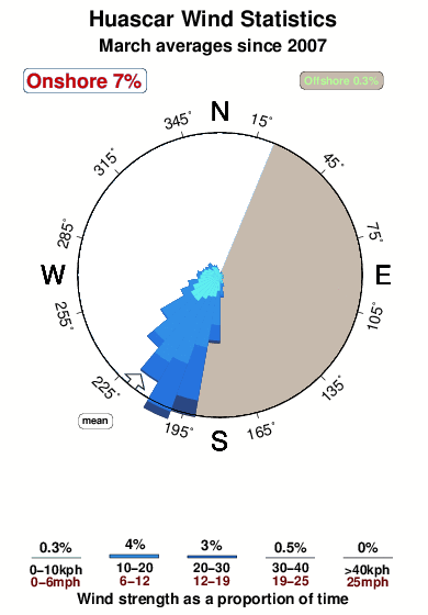 Huascar.wind.statistics.march