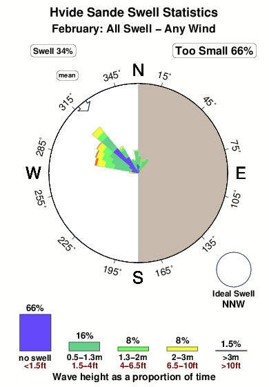Huide sande.surf.statistics.february