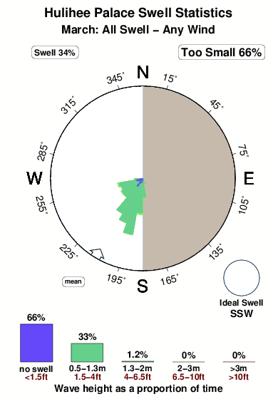 Hulihee palace.surf.statistics.march