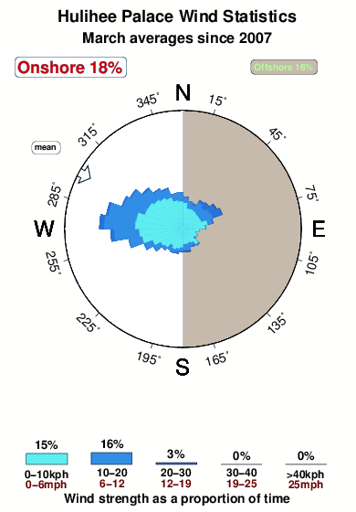 Hulihee palace.wind.statistics.march