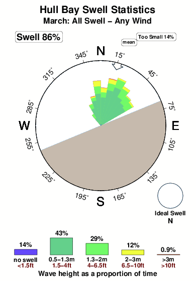 Hull bay.surf.statistics.march