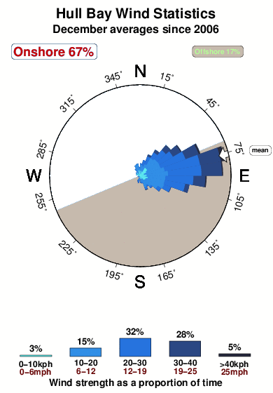 Hull Tide Chart