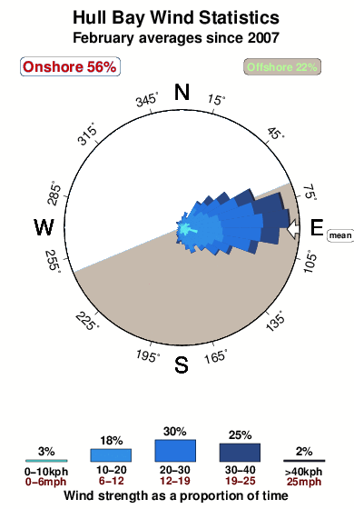 Hull bay.wind.statistics.february
