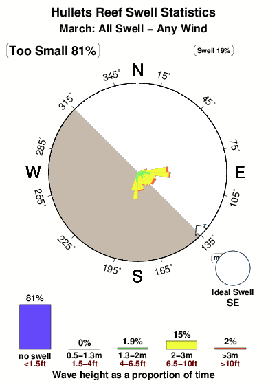 Hullets reef.surf.statistics.march