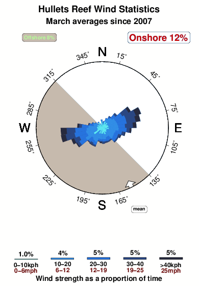 Hullets reef.wind.statistics.march