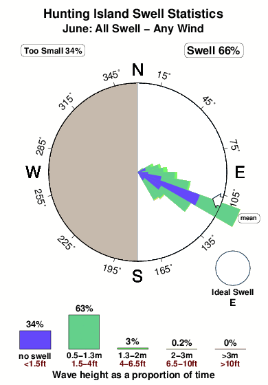 Hunting island.surf.statistics.june