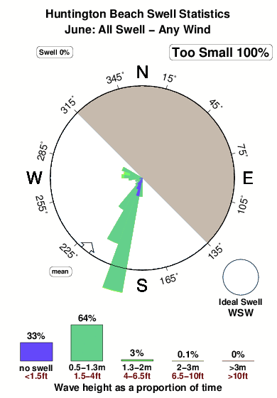 Huntington beach.surf.statistics.june