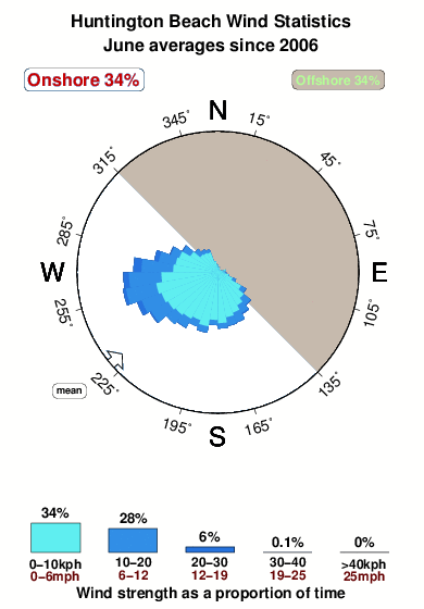 Huntington beach.wind.statistics.june