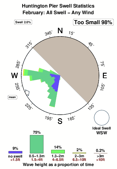 Huntington pier.surf.statistics.february