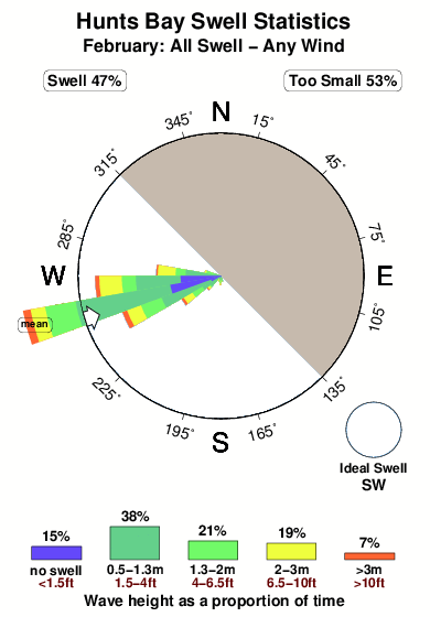 Hunts bay.surf.statistics.february