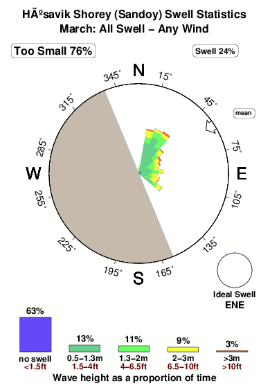 Husavik shorey sandoy.surf.statistics.march