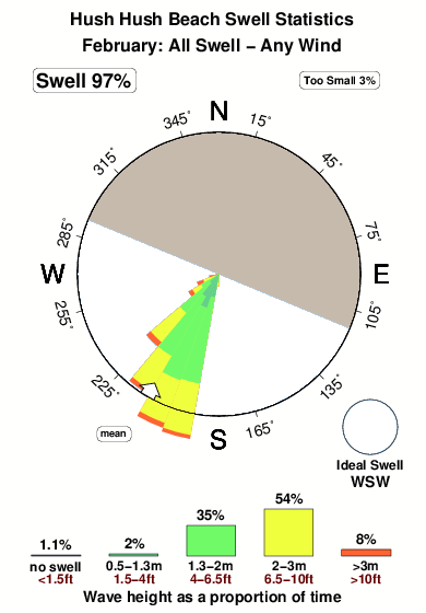 Hush hush beach.surf.statistics.february