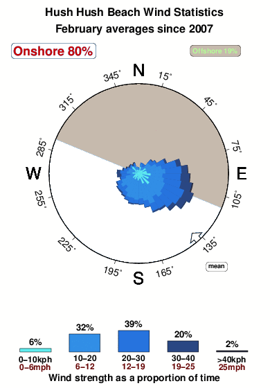 Hush hush beach.wind.statistics.february