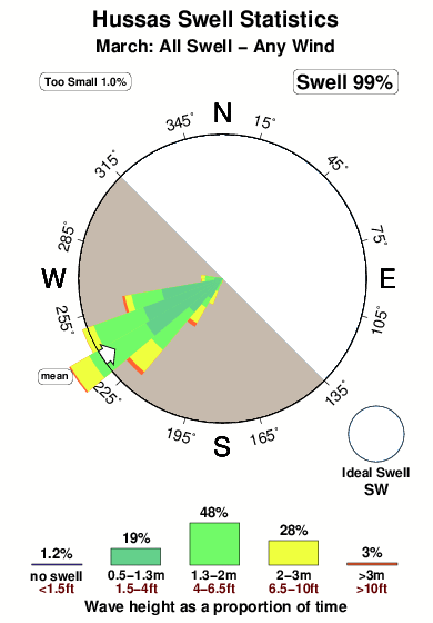 Hussas.surf.statistics.march