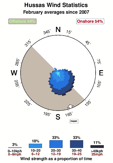 Hussas.wind.statistics.february
