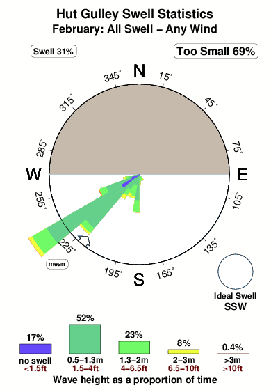 Hut gulley.surf.statistics.february