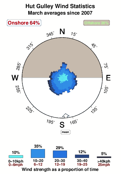 Hut gulley.wind.statistics.march