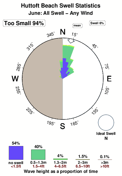 Huttoft beach.surf.statistics.june