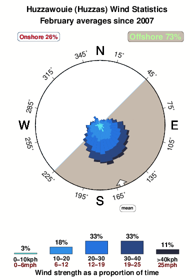 Huzzawouie huzzas.wind.statistics.february
