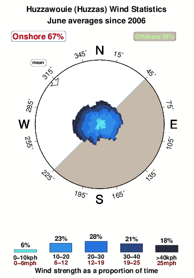 Huzzawouie huzzas.wind.statistics.june