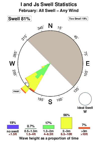 I and js.surf.statistics.february
