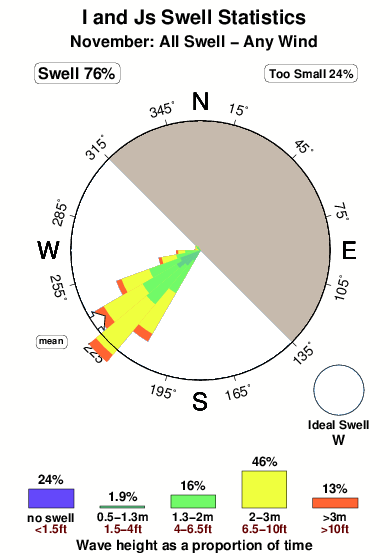 I and js.surf.statistics.november