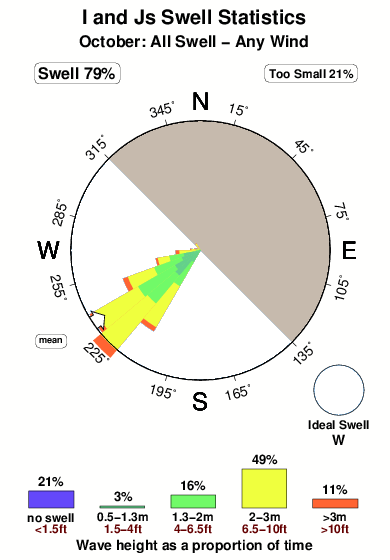 I and js.surf.statistics.october