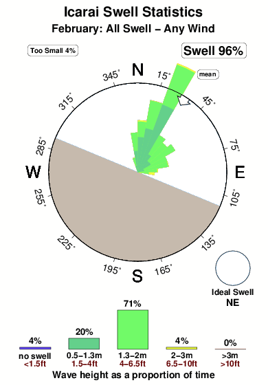 Icarai.surf.statistics.february