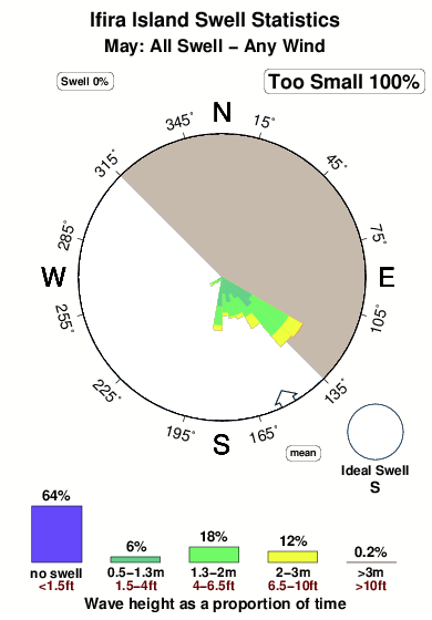 Ifira island.surf.statistics.may