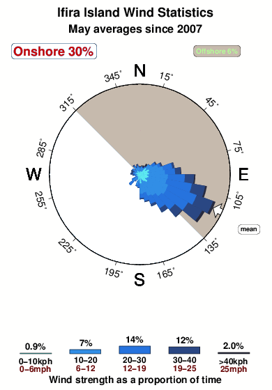 Ifira island.wind.statistics.may