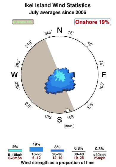 Ikei island.wind.statistics.july