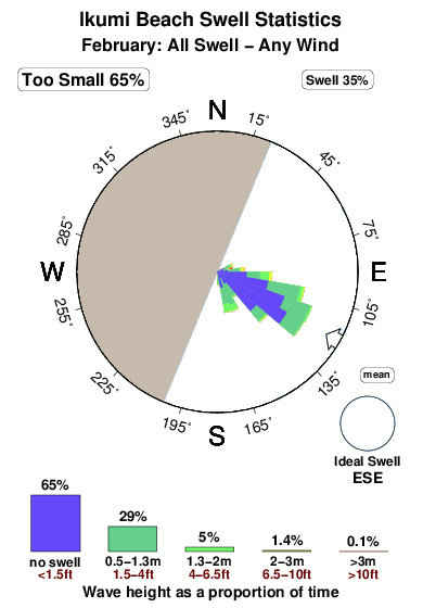 Ikumi beach.surf.statistics.february