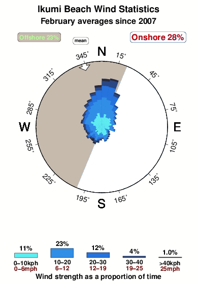 Ikumi beach.wind.statistics.february