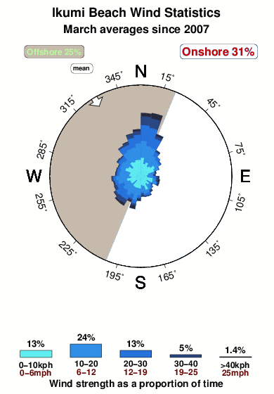 Ikumi beach.wind.statistics.march