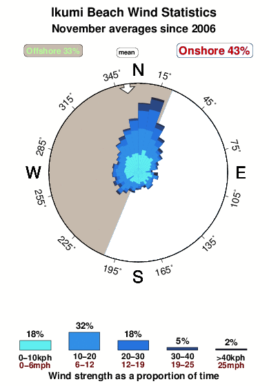 Ikumi beach.wind.statistics.november