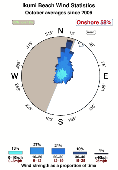 Ikumi beach.wind.statistics.october