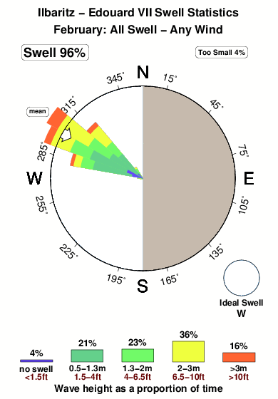 Ilbaritz edouard v i i.surf.statistics.february