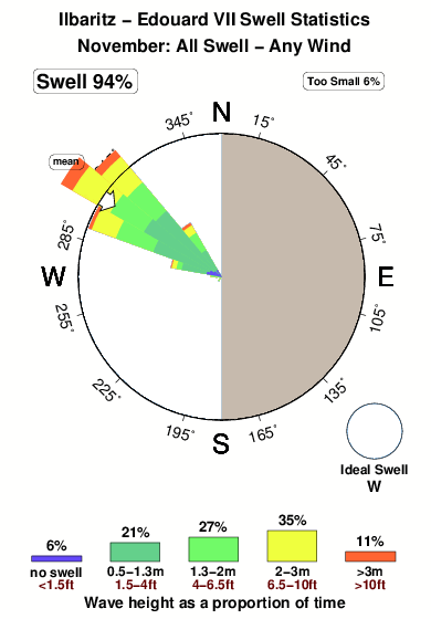 Ilbaritz edouard v i i.surf.statistics.november